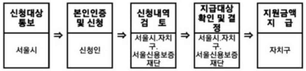 서울시 경영위기 지원금