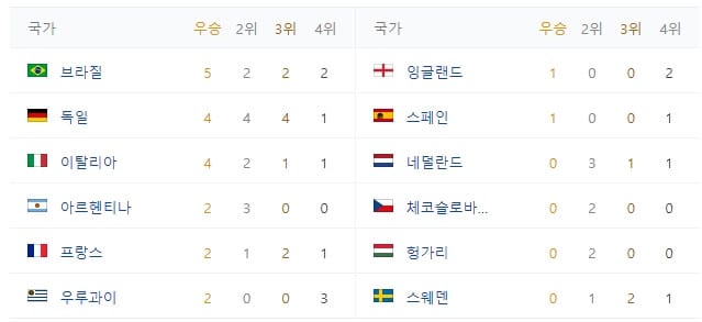한국 월드컵 성적